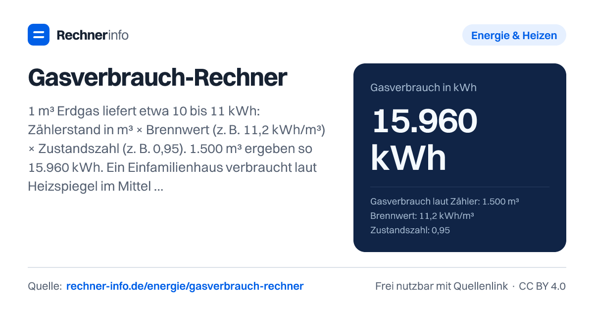 Gasverbrauch-Rechner: 1 m³ Erdgas liefert etwa 10 bis 11 kWh: Zählerstand in m³ × Brennwert (z. B. 11,2 kWh/m³) × Zustandszahl (z. B. 0,95). 1.500 m³ ergeben so 15.960 kWh. Ein Einfamilienhaus verbraucht laut Heizspiegel im Mittel 121 kWh je m² und Jahr.