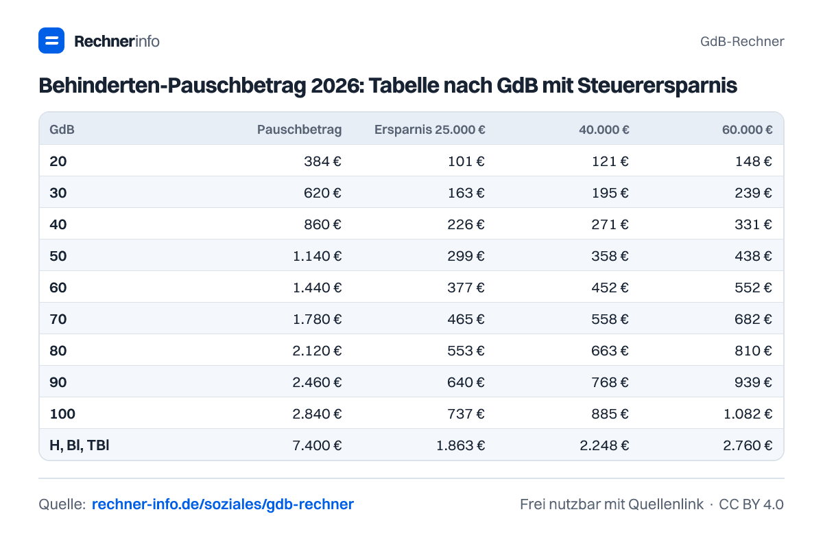 Behinderten-Pauschbetrag 2026: Tabelle nach GdB mit Steuerersparnis (Tabelle)