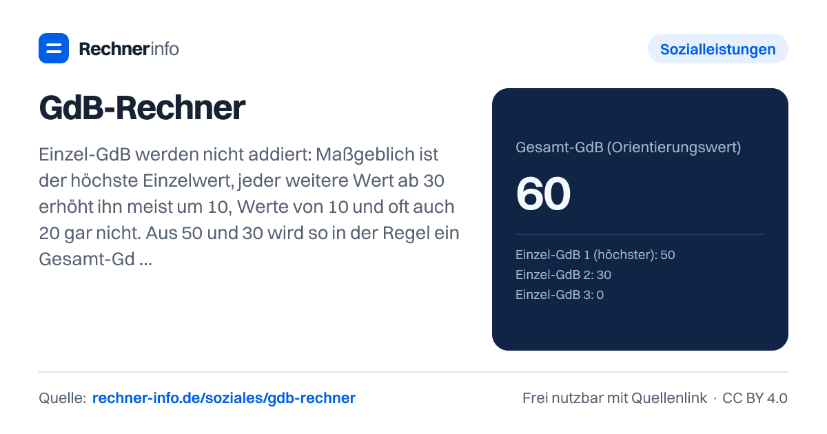 GdB-Rechner: Einzel-GdB werden nicht addiert: Maßgeblich ist der höchste Einzelwert, jeder weitere Wert ab 30 erhöht ihn meist um 10, Werte von 10 und oft auch 20 gar nicht. Aus 50 und 30 wird so in der Regel ein Gesamt-GdB von 60 - das bringt 1.440 € Behinderten-Pauschbetrag im Jahr und den Status als schwerbehinderter Mensch.