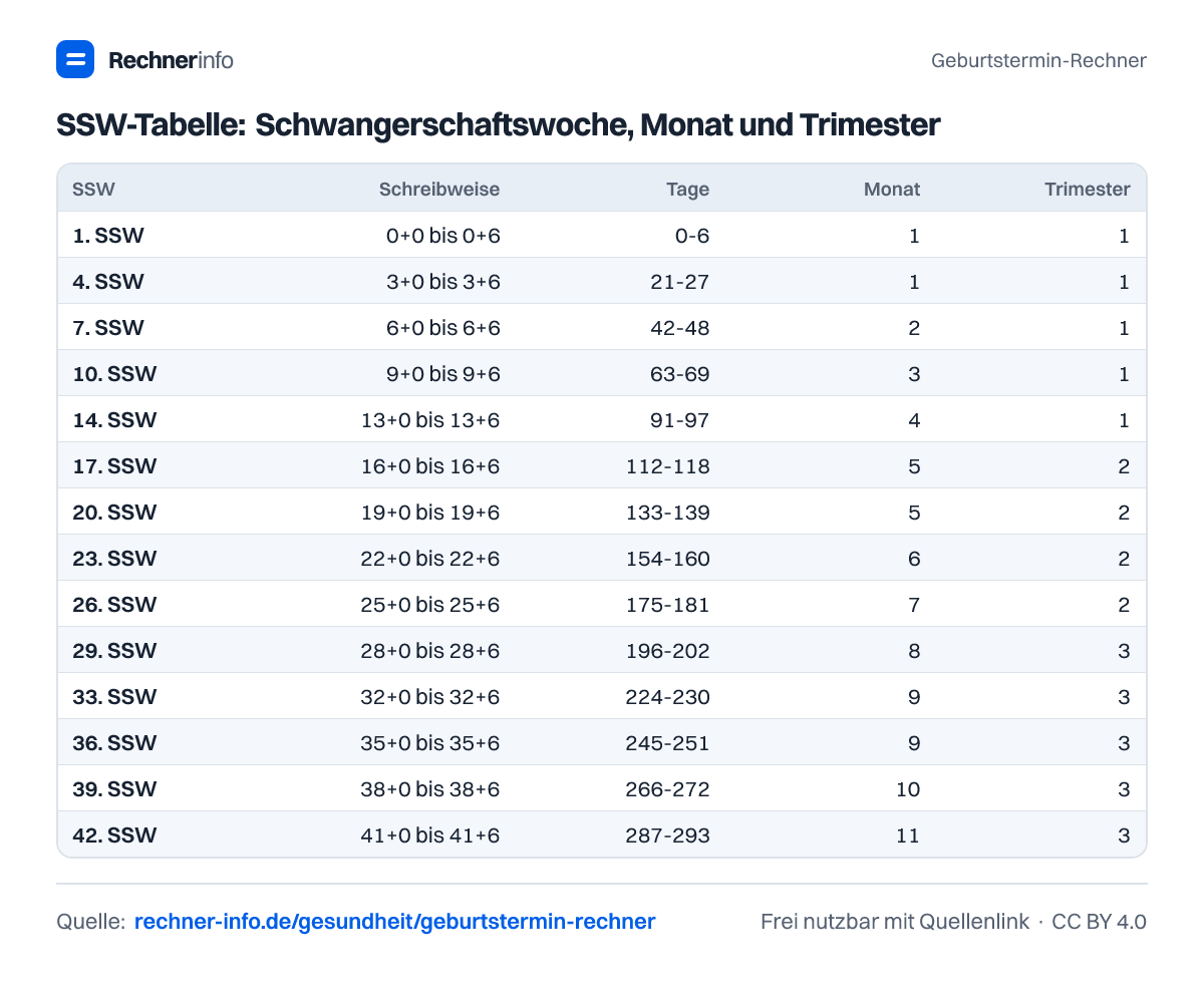 SSW-Tabelle: Schwangerschaftswoche, Monat und Trimester (Tabelle)