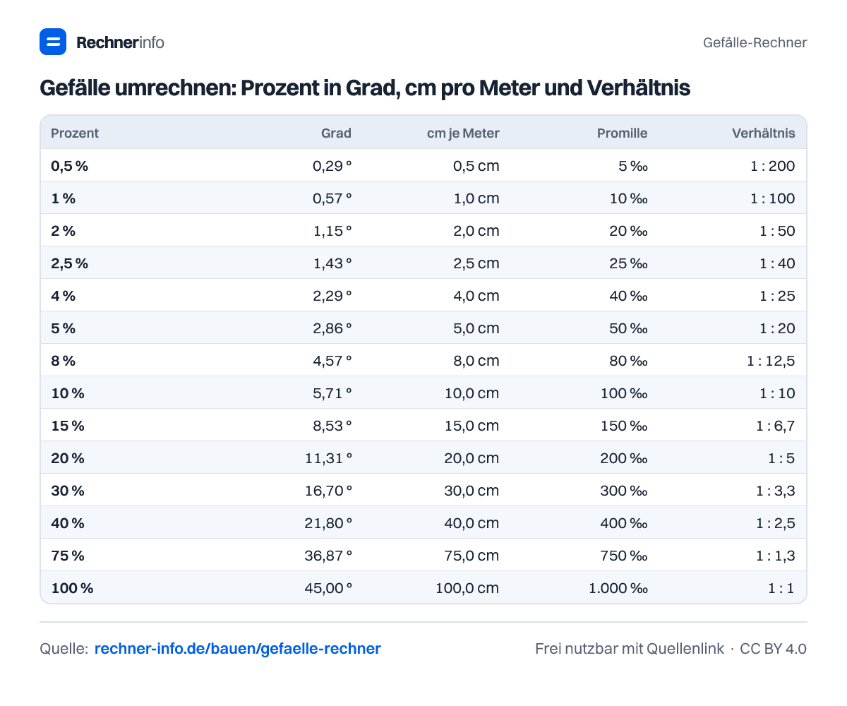 Gefälle umrechnen: Prozent in Grad, cm pro Meter und Verhältnis (Tabelle)