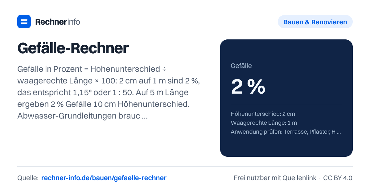 Gefälle-Rechner: Gefälle in Prozent = Höhenunterschied ÷ waagerechte Länge × 100: 2 cm auf 1 m sind 2 %, das entspricht 1,15° oder 1 : 50. Auf 5 m Länge ergeben 2 % Gefälle 10 cm Höhenunterschied. Abwasser-Grundleitungen brauchen mindestens 0,5 %, Terrassen 2 %, barrierefreie Rampen höchstens 6 %.