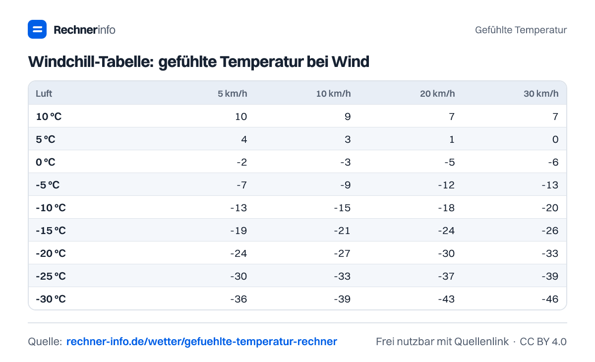 Windchill-Tabelle: gefühlte Temperatur bei Wind (Tabelle)