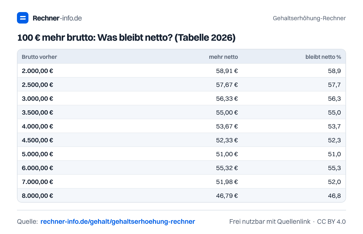 100 € mehr brutto: Was bleibt netto? (Tabelle 2026) (Tabelle)