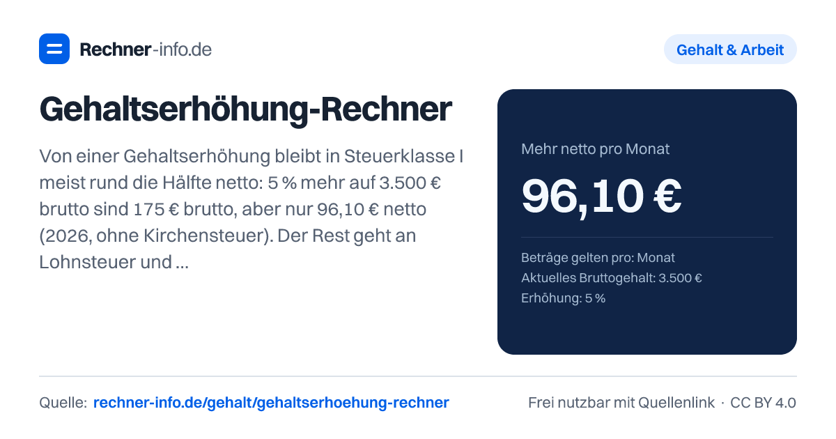 Gehaltserhöhung-Rechner: Von einer Gehaltserhöhung bleibt in Steuerklasse I meist rund die Hälfte netto: 5 % mehr auf 3.500 € brutto sind 175 € brutto, aber nur 96,10 € netto (2026, ohne Kirchensteuer). Der Rest geht an Lohnsteuer und Sozialversicherung, deren Grenzbelastung bei mittleren Gehältern rund 45 % beträgt.