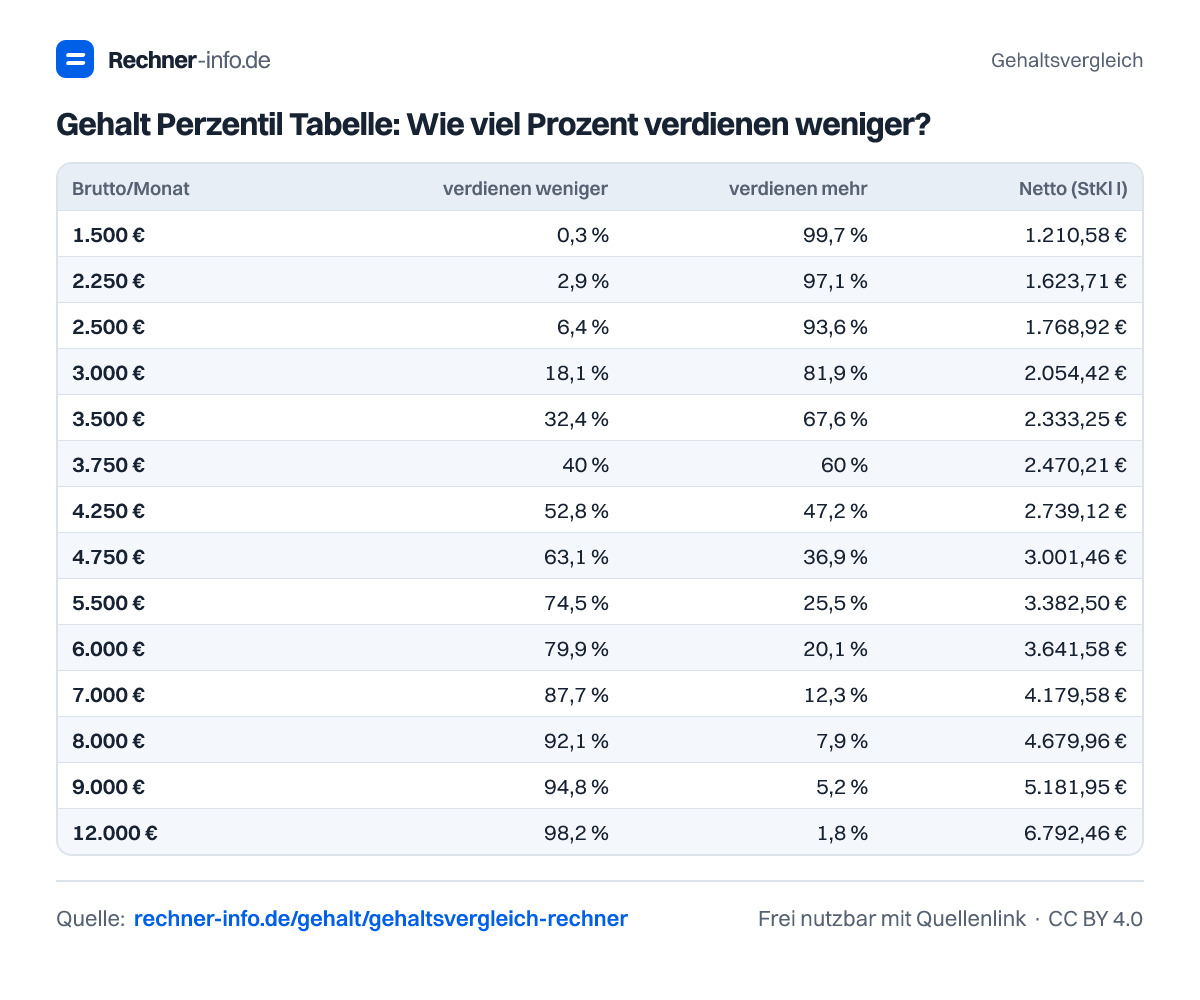 Gehalt Perzentil Tabelle: Wie viel Prozent verdienen weniger? (Tabelle)