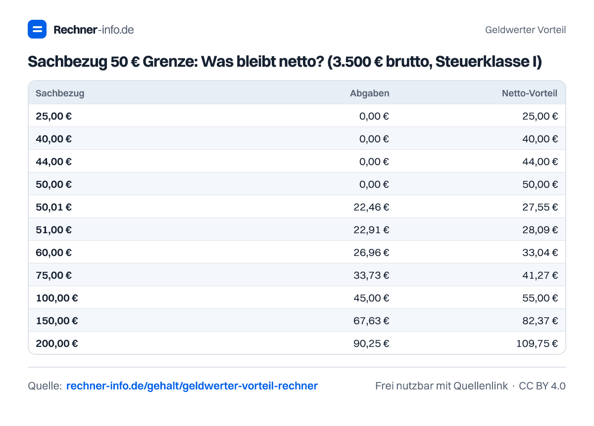 Sachbezug 50 € Grenze: Was bleibt netto? (3.500 € brutto, Steuerklasse I) (Tabelle)