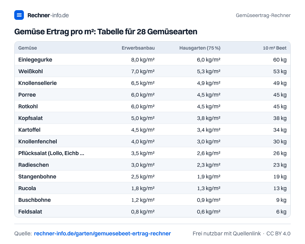 Gemüse Ertrag pro m²: Tabelle für 28 Gemüsearten (Tabelle)