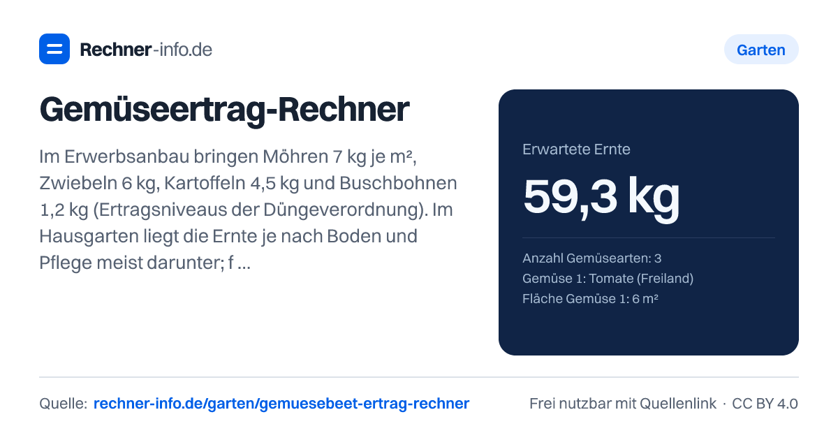 Gemüseertrag-Rechner: Im Erwerbsanbau bringen Möhren 7 kg je m², Zwiebeln 6 kg, Kartoffeln 4,5 kg und Buschbohnen 1,2 kg (Ertragsniveaus der Düngeverordnung). Im Hausgarten liegt die Ernte je nach Boden und Pflege meist darunter; für die volle Selbstversorgung mit Gemüse braucht eine Person rund 50 m² Beetfläche.