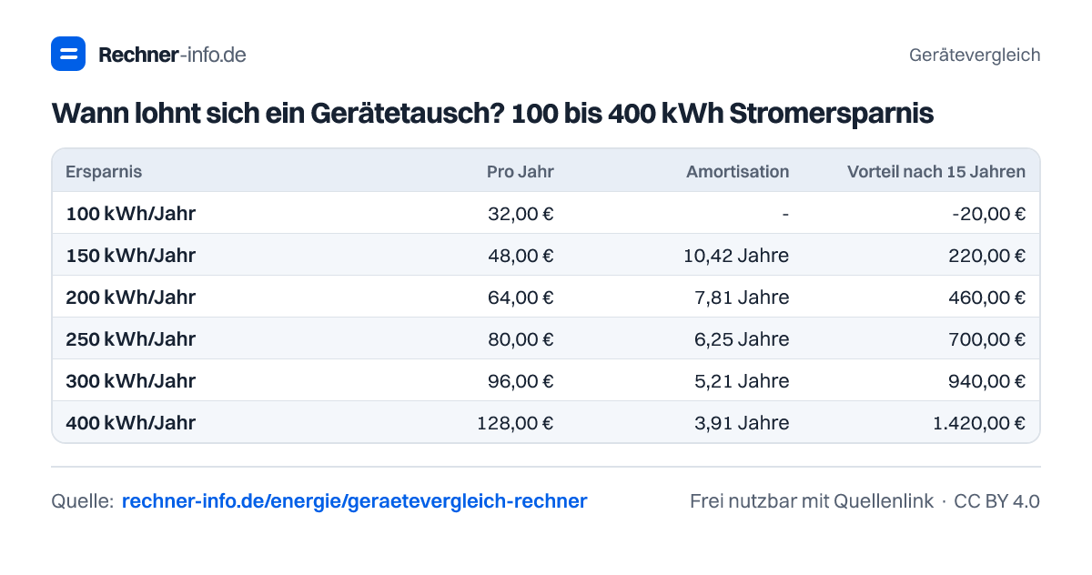 Wann lohnt sich ein Gerätetausch? 100 bis 400 kWh Stromersparnis (Tabelle)
