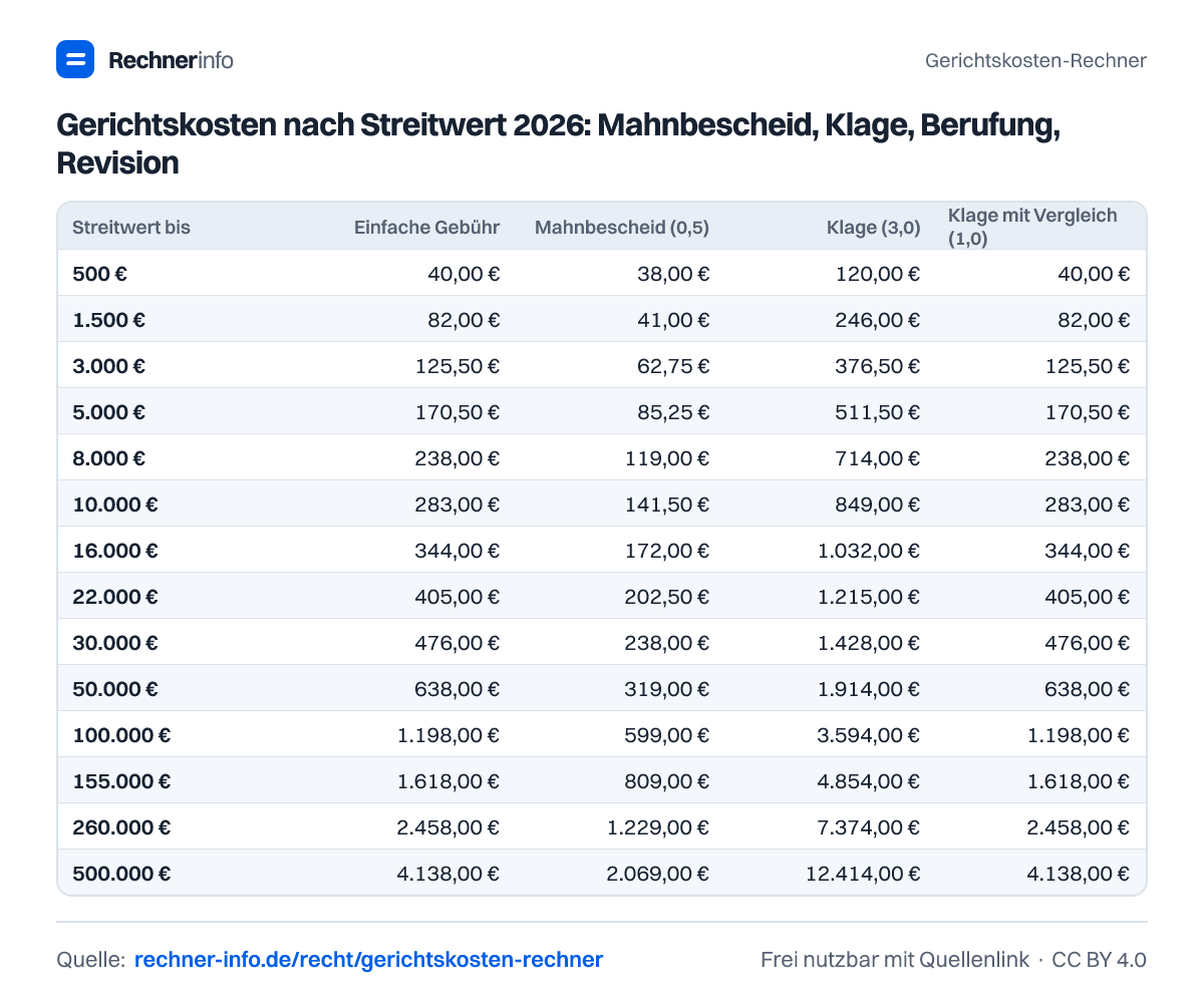 Gerichtskosten nach Streitwert 2026: Mahnbescheid, Klage, Berufung, Revision (Tabelle)