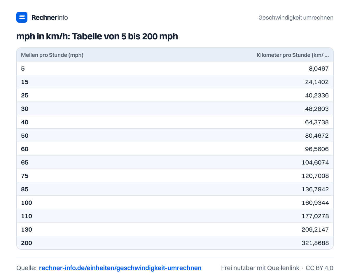 mph in km/h: Tabelle von 5 bis 200 mph (Tabelle)