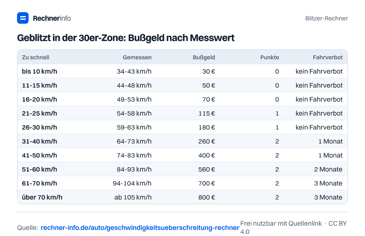 Geblitzt in der 30er-Zone: Bußgeld nach Messwert (Tabelle)