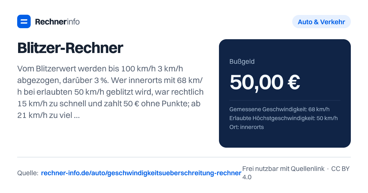Blitzer-Rechner: Vom Blitzerwert werden bis 100 km/h 3 km/h abgezogen, darüber 3 %. Wer innerorts mit 68 km/h bei erlaubten 50 km/h geblitzt wird, war rechtlich 15 km/h zu schnell und zahlt 50 € ohne Punkte; ab 21 km/h zu viel gibt es 1 Punkt, ab 31 km/h innerorts 1 Monat Fahrverbot.