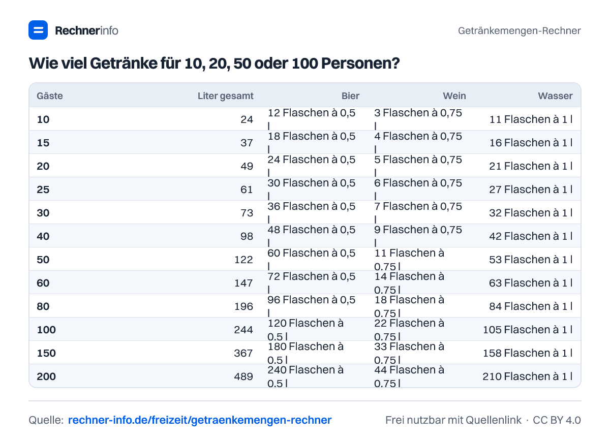 Wie viel Getränke für 10, 20, 50 oder 100 Personen? (Tabelle)