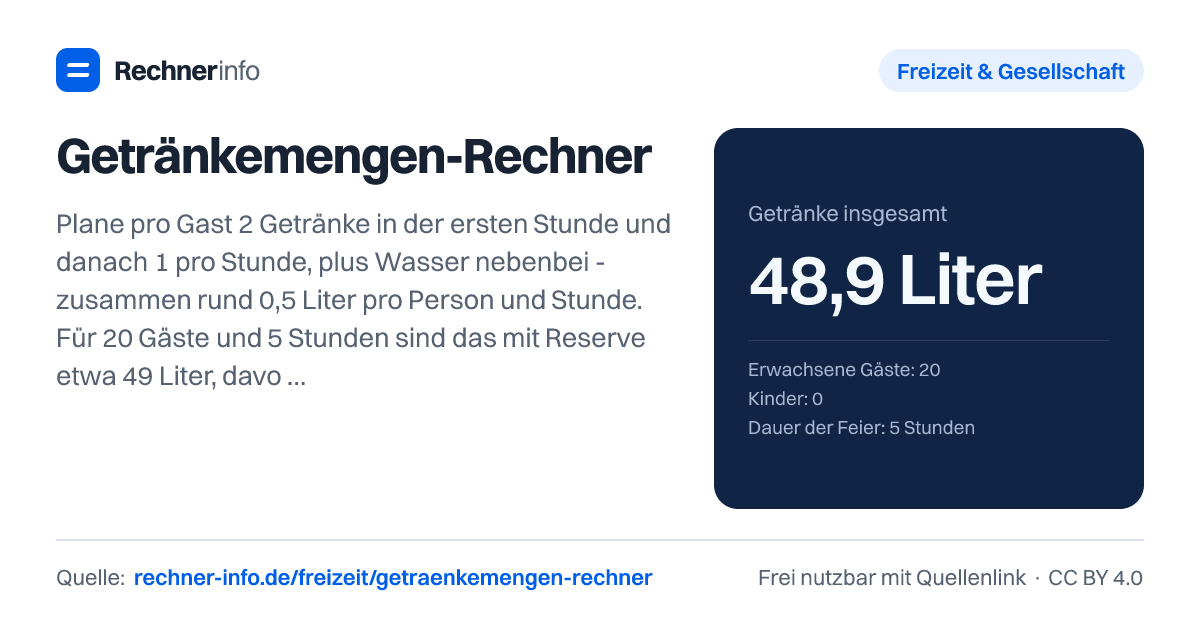 Getränkemengen-Rechner: Plane pro Gast 2 Getränke in der ersten Stunde und danach 1 pro Stunde, plus Wasser nebenbei - zusammen rund 0,5 Liter pro Person und Stunde. Für 20 Gäste und 5 Stunden sind das mit Reserve etwa 49 Liter, davon 24 Flaschen Bier (0,5 l), 5 Flaschen Wein und zwei Drittel alkoholfrei; bei Hitze 20-30 % mehr.