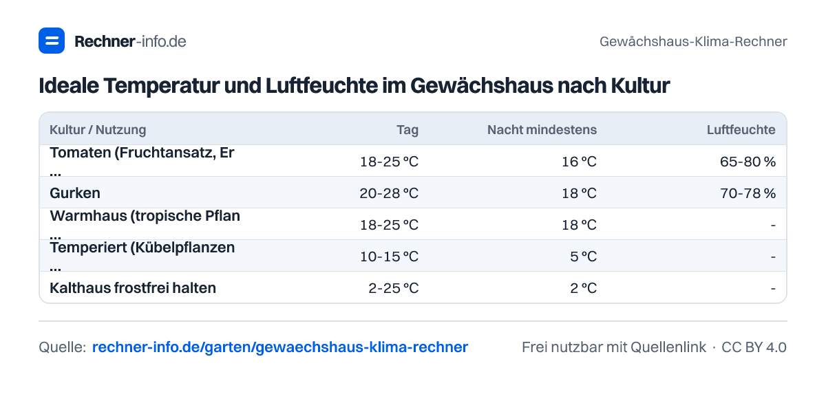 Ideale Temperatur und Luftfeuchte im Gewächshaus nach Kultur (Tabelle)