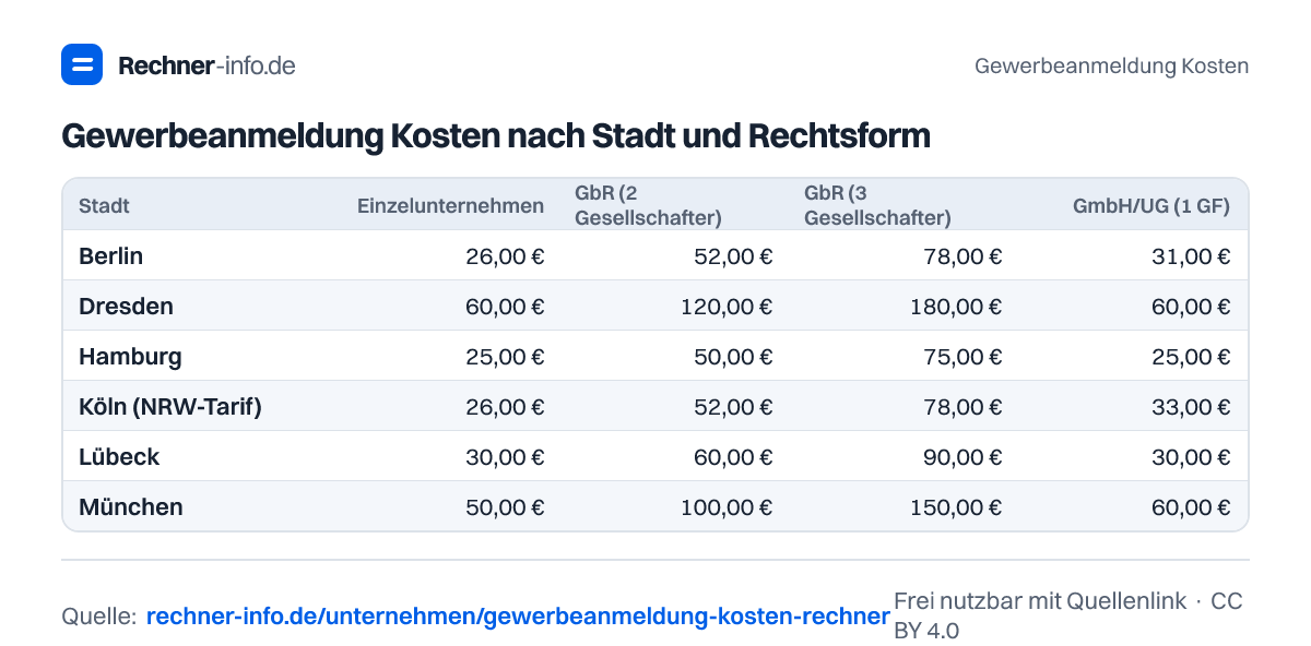 Gewerbeanmeldung Kosten nach Stadt und Rechtsform (Tabelle)