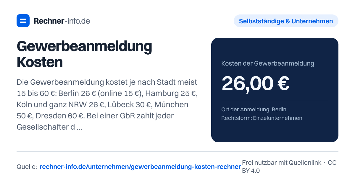 Gewerbeanmeldung Kosten: Die Gewerbeanmeldung kostet je nach Stadt meist 15 bis 60 €: Berlin 26 € (online 15 €), Hamburg 25 €, Köln und ganz NRW 26 €, Lübeck 30 €, München 50 €, Dresden 60 €. Bei einer GbR zahlt jeder Gesellschafter die Gebühr; die Abmeldung ist in Köln und Dresden kostenlos.