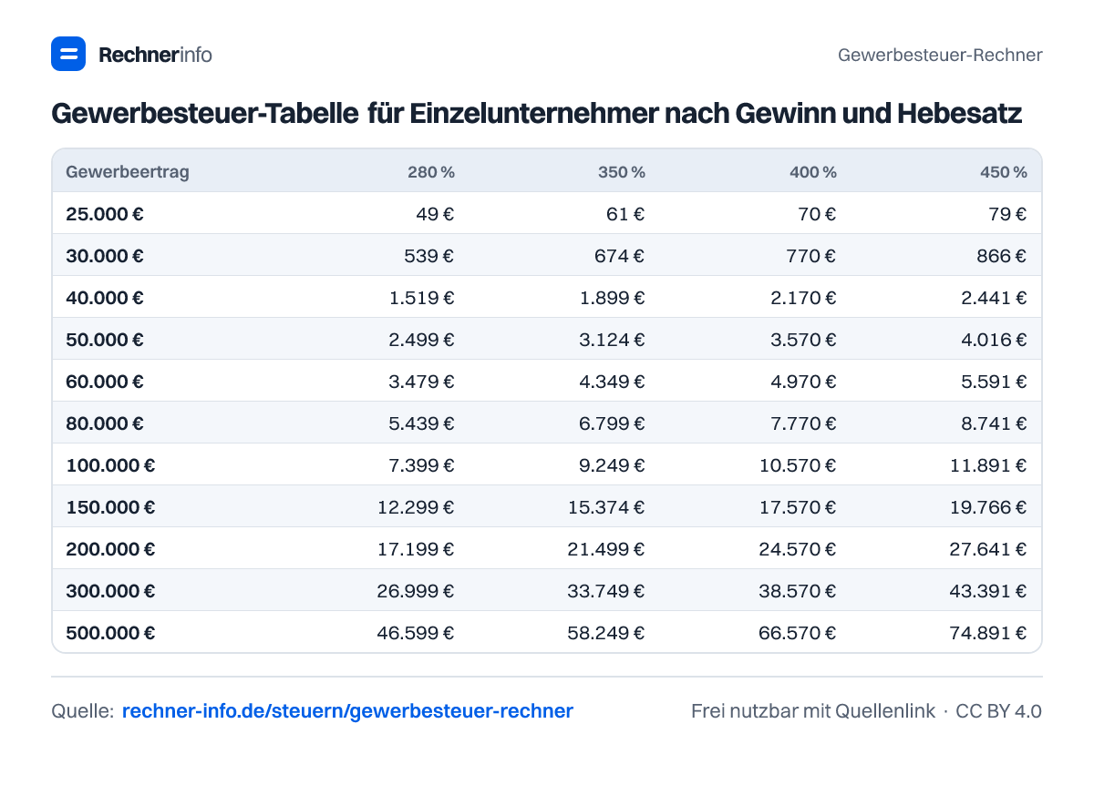 Gewerbesteuer-Tabelle für Einzelunternehmer nach Gewinn und Hebesatz (Tabelle)