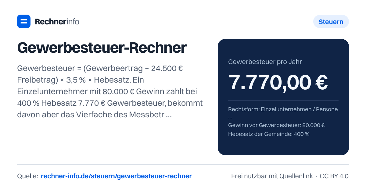 Gewerbesteuer-Rechner: Gewerbesteuer = (Gewerbeertrag − 24.500 € Freibetrag) × 3,5 % × Hebesatz. Ein Einzelunternehmer mit 80.000 € Gewinn zahlt bei 400 % Hebesatz 7.770 € Gewerbesteuer, bekommt davon aber das Vierfache des Messbetrags auf die Einkommensteuer angerechnet - bis 400 % Hebesatz in der Regel vollständig. Eine GmbH hat keinen Freibetrag: 11.200 €.