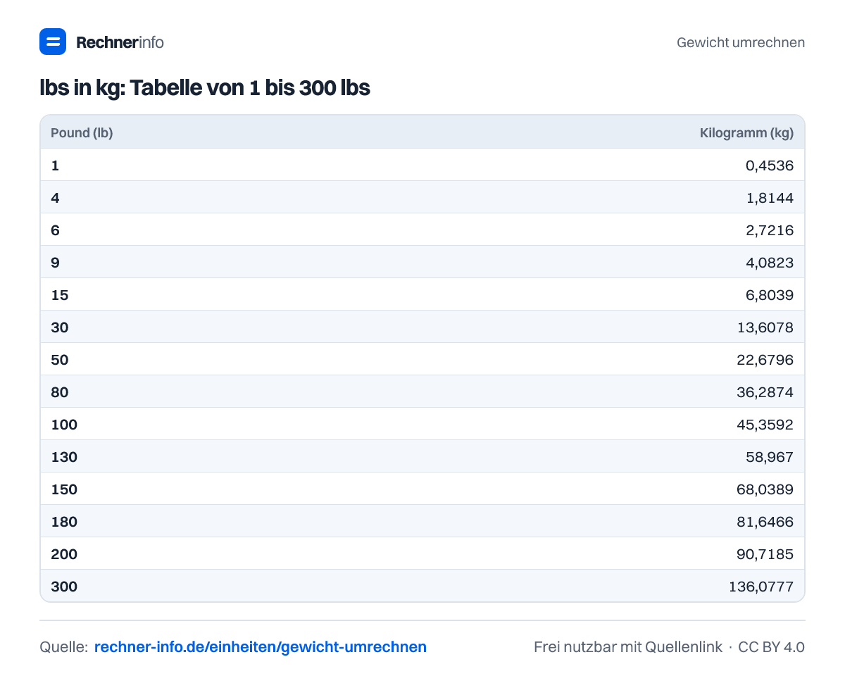 lbs in kg: Tabelle von 1 bis 300 lbs (Tabelle)