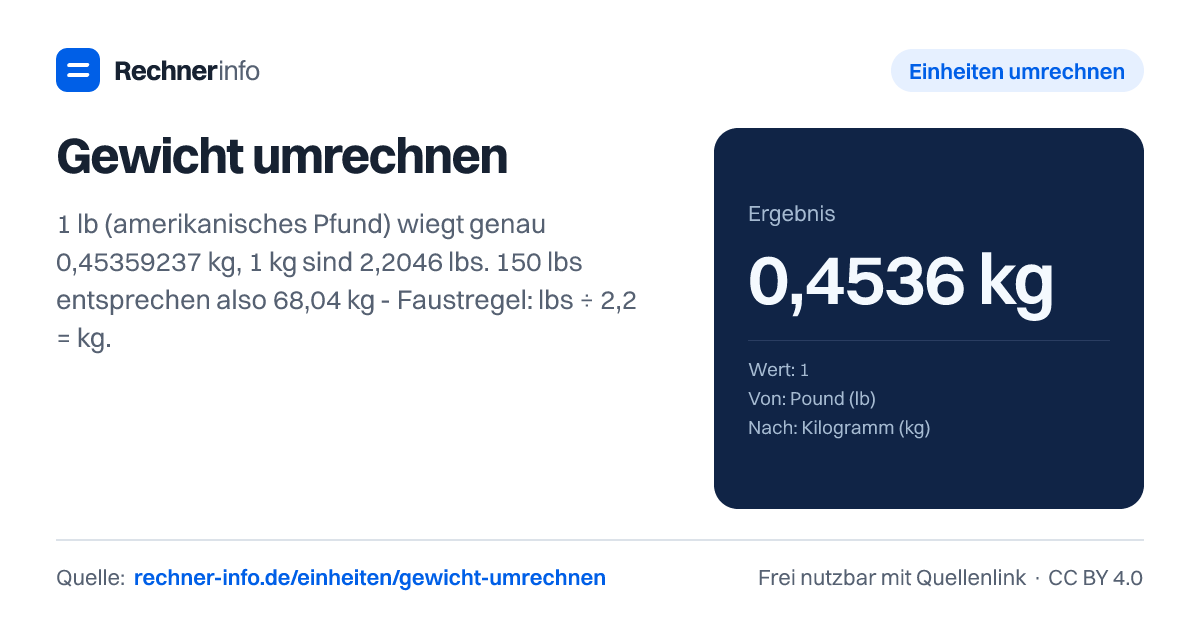 Gewicht umrechnen: 1 lb (amerikanisches Pfund) wiegt genau 0,45359237 kg, 1 kg sind 2,2046 lbs. 150 lbs entsprechen also 68,04 kg - Faustregel: lbs ÷ 2,2 = kg.