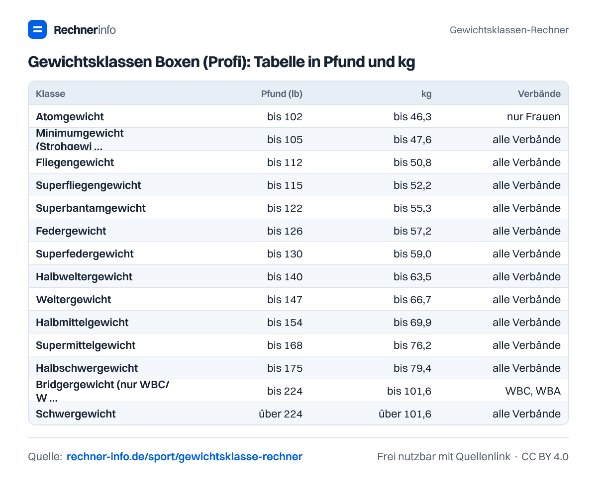 Gewichtsklassen Boxen (Profi): Tabelle in Pfund und kg (Tabelle)