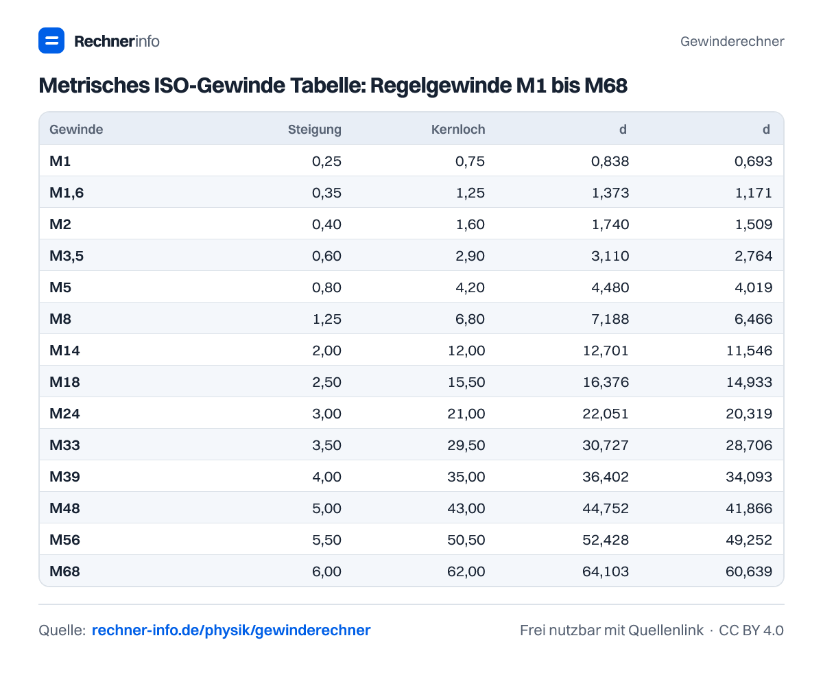 Metrisches ISO-Gewinde Tabelle: Regelgewinde M1 bis M68 (Tabelle)