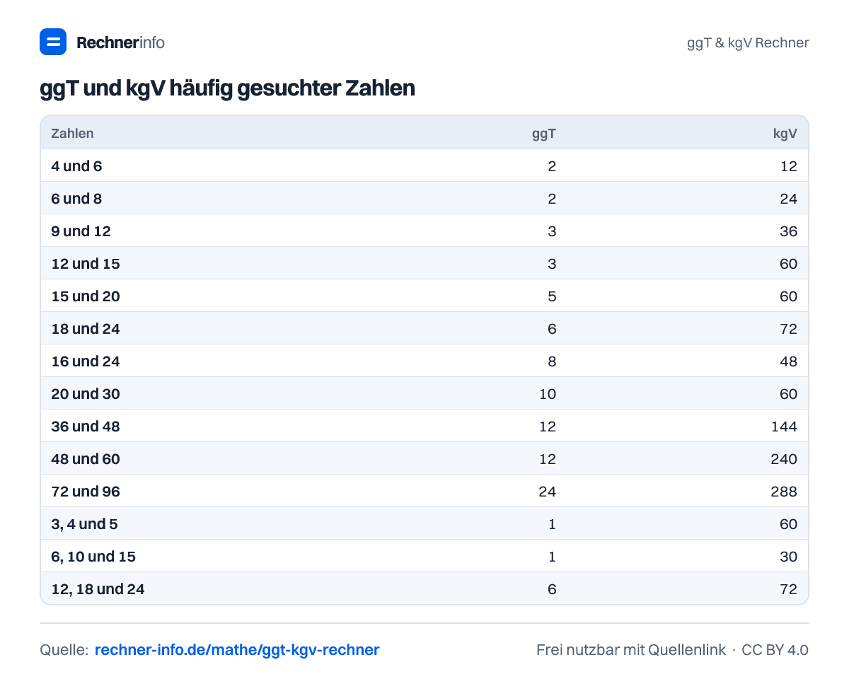 ggT und kgV häufig gesuchter Zahlen (Tabelle)