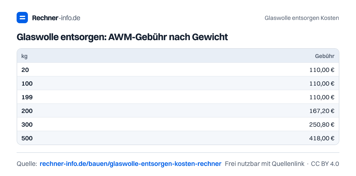 Glaswolle entsorgen: AWM-Gebühr nach Gewicht (Tabelle)