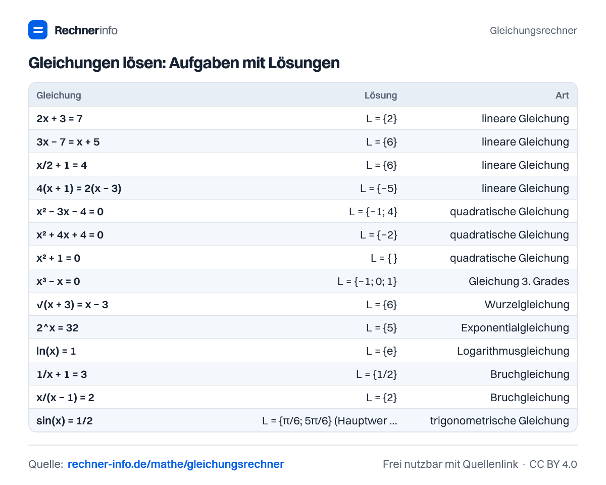 Gleichungen lösen: Aufgaben mit Lösungen (Tabelle)