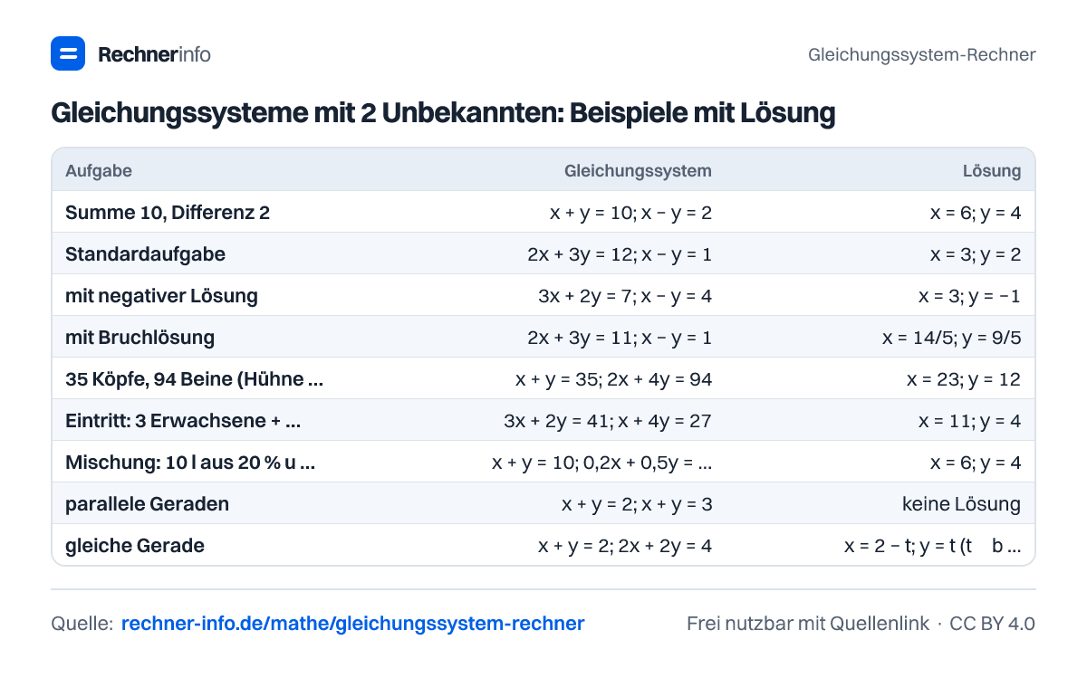 Gleichungssysteme mit 2 Unbekannten: Beispiele mit Lösung (Tabelle)