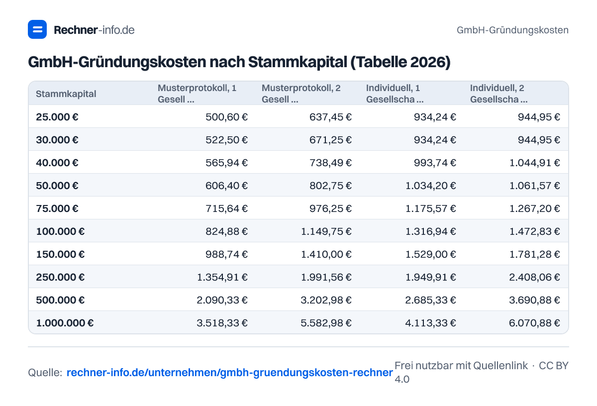 GmbH-Gründungskosten nach Stammkapital (Tabelle 2026) (Tabelle)