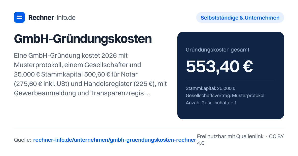 GmbH-Gründungskosten: Eine GmbH-Gründung kostet 2026 mit Musterprotokoll, einem Gesellschafter und 25.000 € Stammkapital 500,60 € für Notar (275,60 € inkl. USt) und Handelsregister (225 €), mit Gewerbeanmeldung und Transparenzregister rund 550 €. Ein individueller Gesellschaftsvertrag mit zwei Gesellschaftern kostet 944,95 €. Vom Stammkapital müssen vor der Anmeldung mindestens 12.500 € eingezahlt sein.