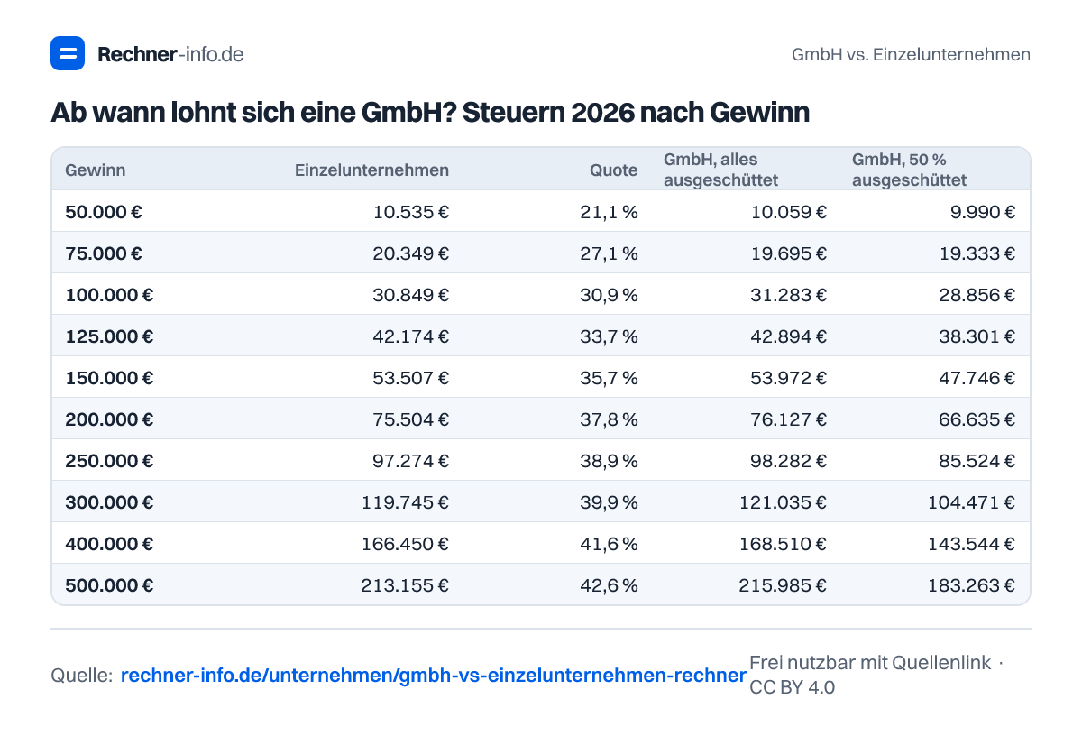 Ab wann lohnt sich eine GmbH? Steuern 2026 nach Gewinn (Tabelle)