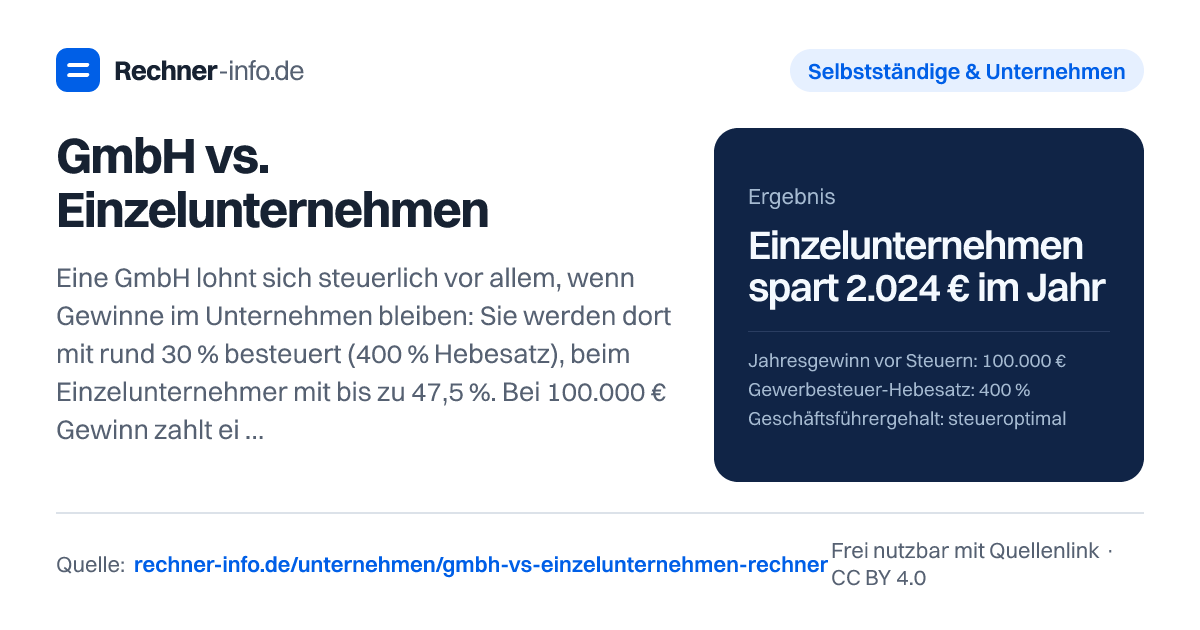 GmbH vs. Einzelunternehmen: Eine GmbH lohnt sich steuerlich vor allem, wenn Gewinne im Unternehmen bleiben: Sie werden dort mit rund 30 % besteuert (400 % Hebesatz), beim Einzelunternehmer mit bis zu 47,5 %. Bei 100.000 € Gewinn zahlt ein Einzelunternehmer 2026 30.849 € Steuern; eine GmbH mit 36.000 € Geschäftsführergehalt, die den Rest einbehält, 24.678 € (vor ihren Mehrkosten für Bilanz und Abschluss). Wer alles ausschüttet, fährt mit dem Einzelunternehmen meist günstiger.