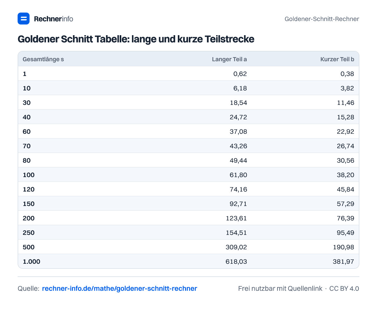 Goldener Schnitt Tabelle: lange und kurze Teilstrecke (Tabelle)