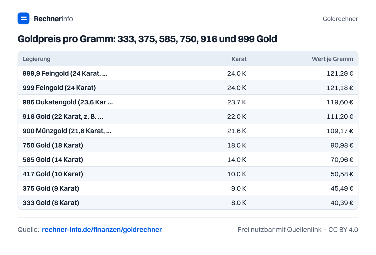 Goldpreis pro Gramm: 333, 375, 585, 750, 916 und 999 Gold (Tabelle)