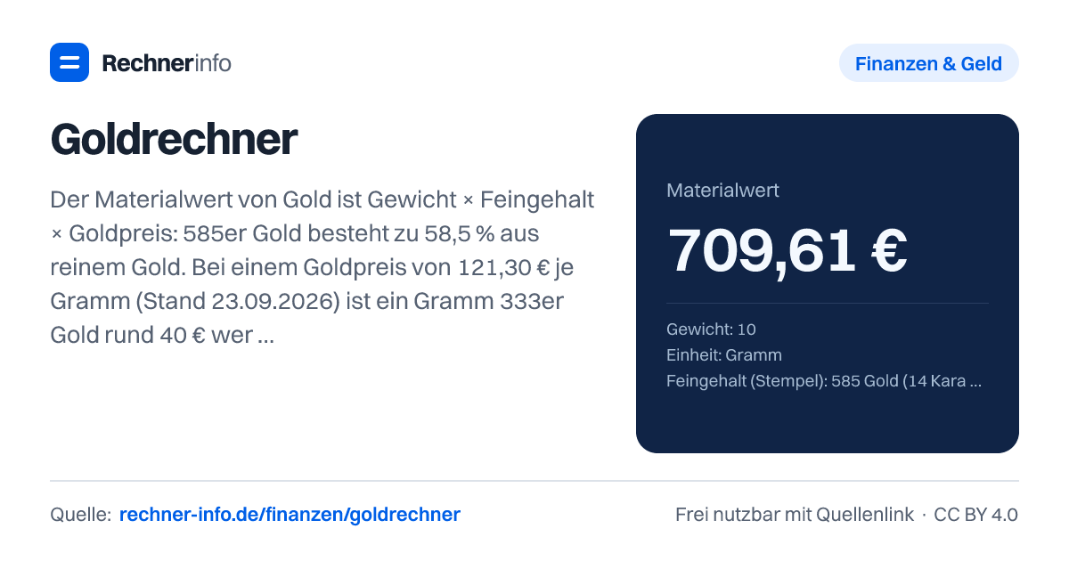 Goldrechner: Der Materialwert von Gold ist Gewicht × Feingehalt × Goldpreis: 585er Gold besteht zu 58,5 % aus reinem Gold. Bei einem Goldpreis von 121,30 € je Gramm (Stand 23.09.2026) ist ein Gramm 333er Gold rund 40 € wert, 585er rund 71 € und 750er rund 91 €.