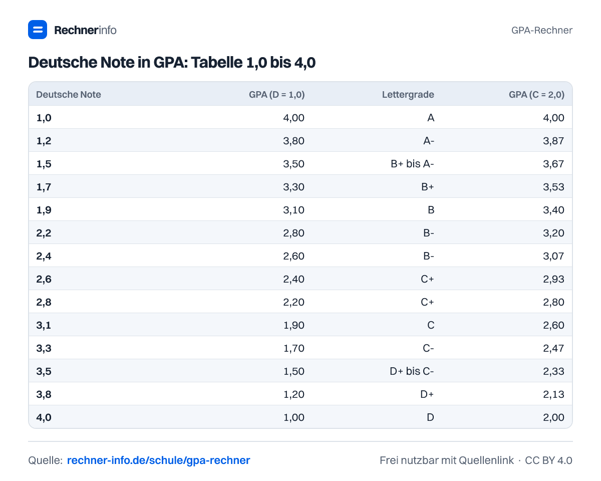 Deutsche Note in GPA: Tabelle 1,0 bis 4,0 (Tabelle)