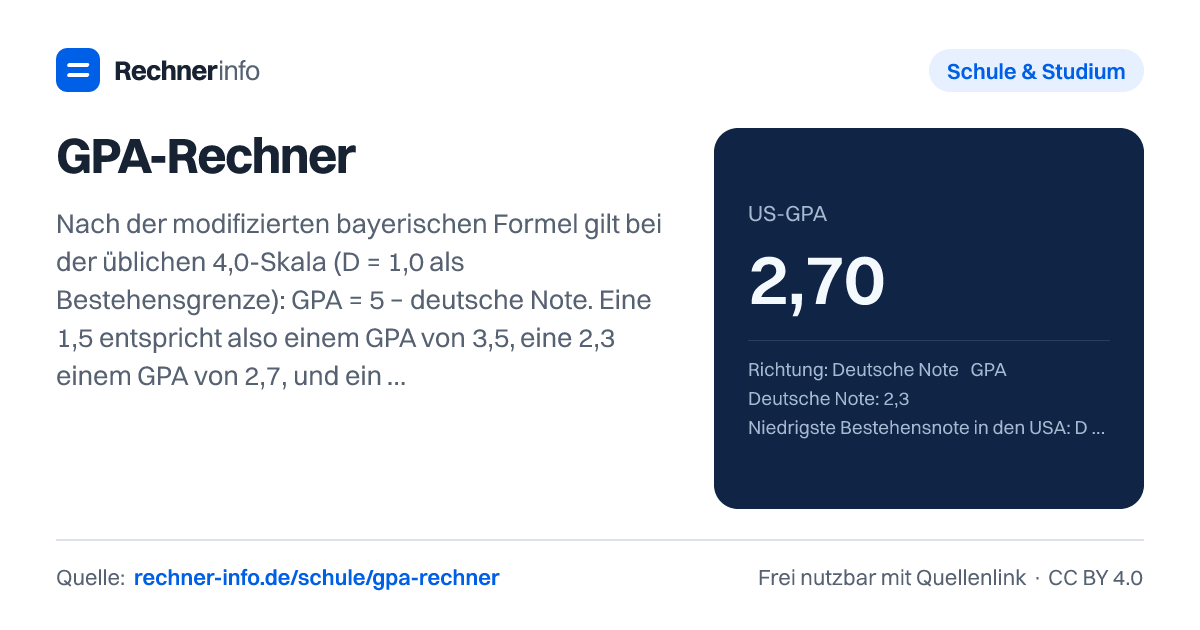 GPA-Rechner: Nach der modifizierten bayerischen Formel gilt bei der üblichen 4,0-Skala (D = 1,0 als Bestehensgrenze): GPA = 5 − deutsche Note. Eine 1,5 entspricht also einem GPA von 3,5, eine 2,3 einem GPA von 2,7, und ein GPA von 3,0 ist eine deutsche 2,0.
