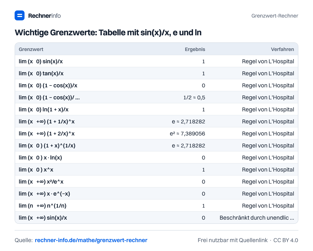 Wichtige Grenzwerte: Tabelle mit sin(x)/x, e und ln (Tabelle)