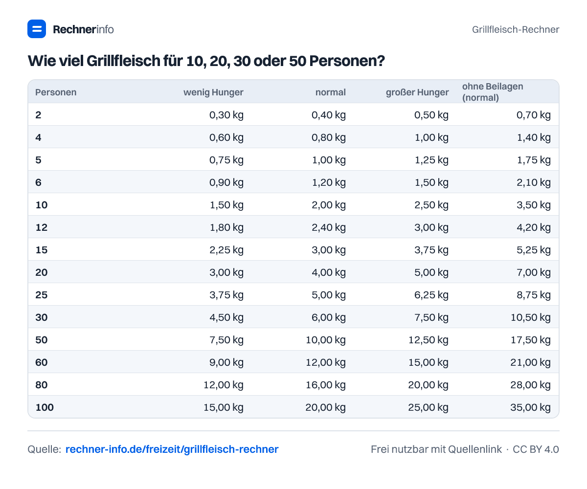 Wie viel Grillfleisch für 10, 20, 30 oder 50 Personen? (Tabelle)