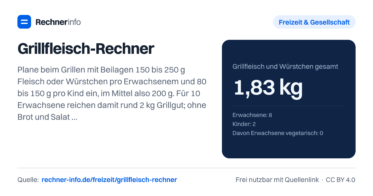 Grillfleisch-Rechner: Plane beim Grillen mit Beilagen 150 bis 250 g Fleisch oder Würstchen pro Erwachsenem und 80 bis 150 g pro Kind ein, im Mittel also 200 g. Für 10 Erwachsene reichen damit rund 2 kg Grillgut; ohne Brot und Salat rechnest du etwa 150 g pro Person mehr.