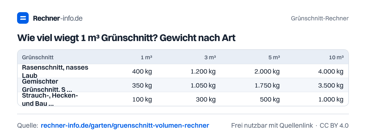 Wie viel wiegt 1 m³ Grünschnitt? Gewicht nach Art (Tabelle)