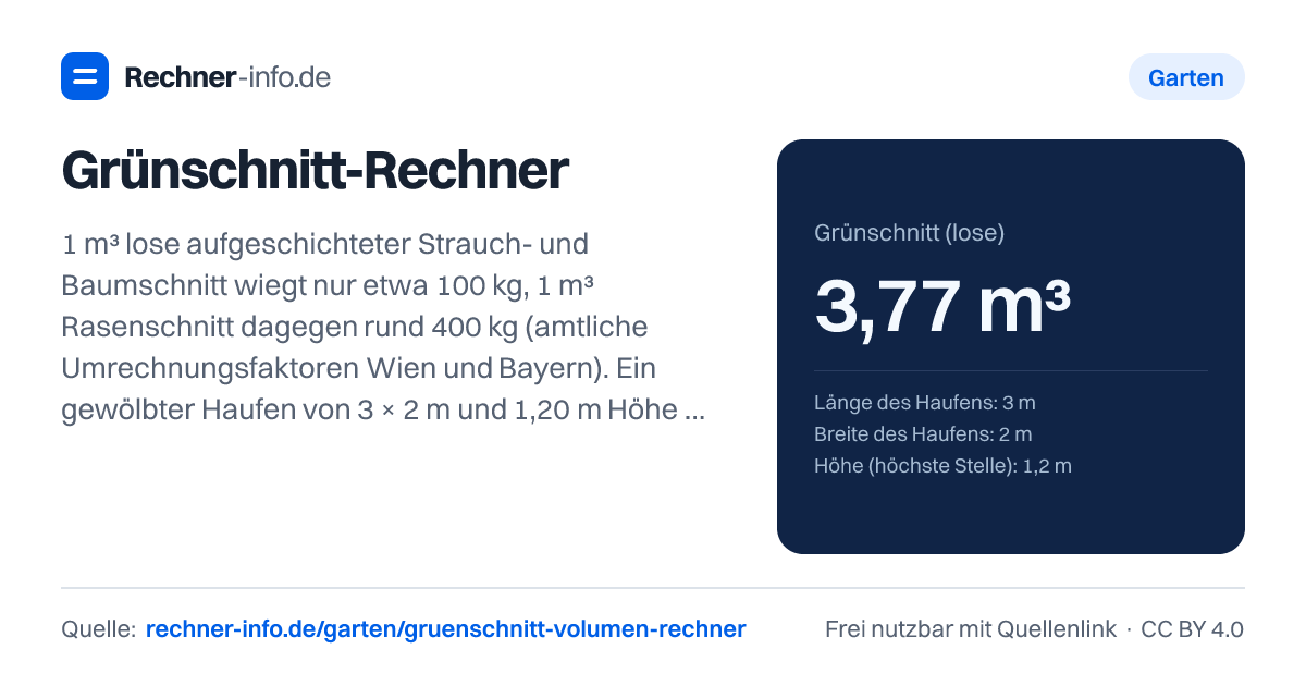 Grünschnitt-Rechner: 1 m³ lose aufgeschichteter Strauch- und Baumschnitt wiegt nur etwa 100 kg, 1 m³ Rasenschnitt dagegen rund 400 kg (amtliche Umrechnungsfaktoren Wien und Bayern). Ein gewölbter Haufen von 3 × 2 m und 1,20 m Höhe enthält rund 3,8 m³ - gehäckselt schrumpft Strauchschnitt auf etwa ein Drittel.