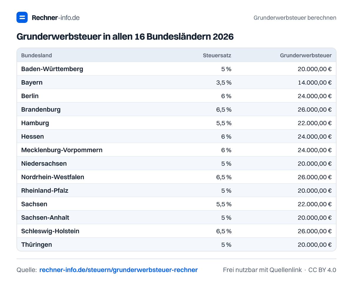 Grunderwerbsteuer in allen 16 Bundesländern 2026 (Tabelle)