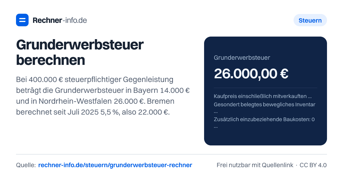 Grunderwerbsteuer berechnen: Bei 400.000 € steuerpflichtiger Gegenleistung beträgt die Grunderwerbsteuer in Bayern 14.000 € und in Nordrhein-Westfalen 26.000 €. Bremen berechnet seit Juli 2025 5,5 %, also 22.000 €.