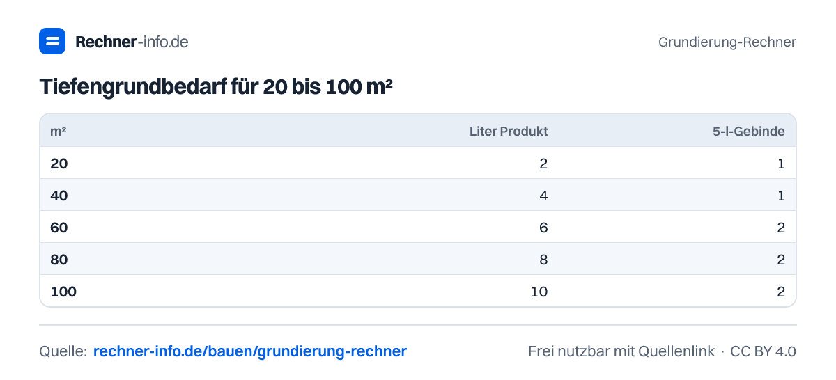 Tiefengrundbedarf für 20 bis 100 m² (Tabelle)